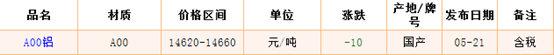 5月21日上海地區(qū)鋁錠價(jià)格市場(chǎng)行情