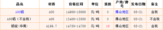 5月21日佛山鋁錠價(jià)格市場(chǎng)行情